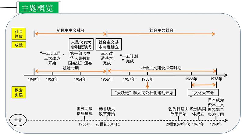 中考历史一轮复习精讲精练课件社会主义制度的建立与社会主义建设的探索（含答案）第3页