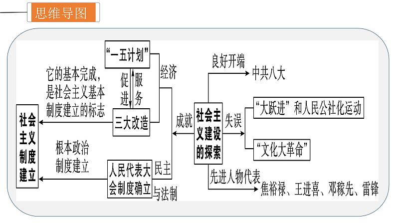 中考历史一轮复习精讲精练课件社会主义制度的建立与社会主义建设的探索（含答案）第4页