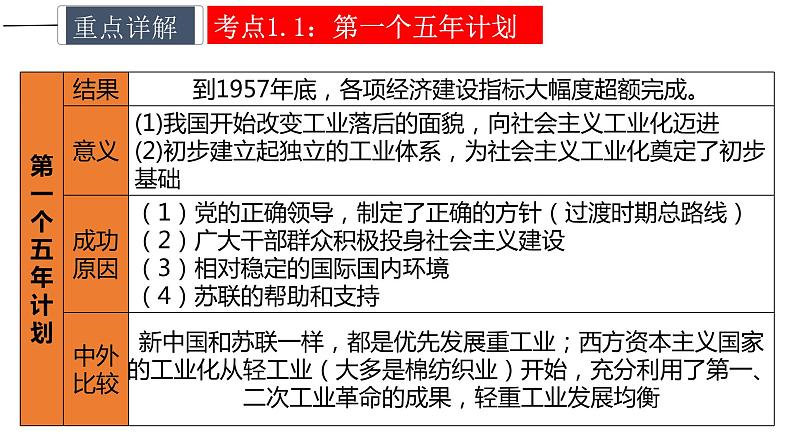 中考历史一轮复习精讲精练课件社会主义制度的建立与社会主义建设的探索（含答案）第8页