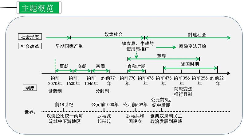 中考历史一轮复习精讲精练课件夏商周时期：早期国家与社会变革（含答案）03