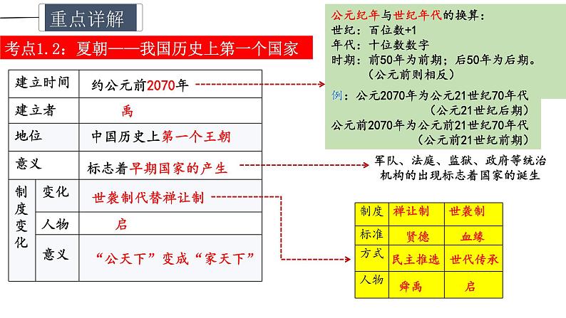 中考历史一轮复习精讲精练课件夏商周时期：早期国家与社会变革（含答案）07