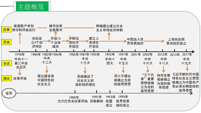 中考历史一轮复习精讲精练课件中国特色社会主义道路（含答案）03