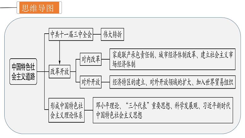 中考历史一轮复习精讲精练课件中国特色社会主义道路（含答案）04