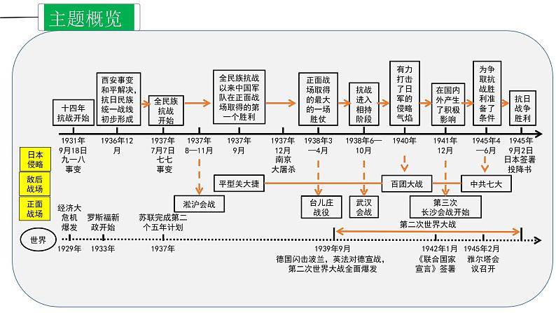 中考历史一轮复习精讲精练课件中华民族的抗日战争（含答案）第3页