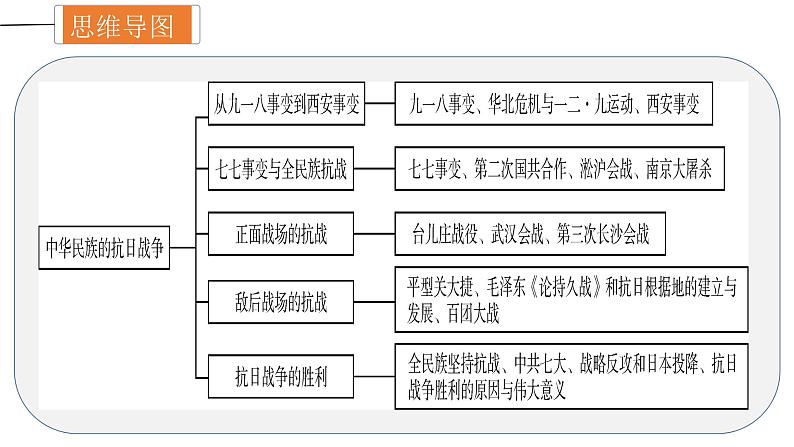 中考历史一轮复习精讲精练课件中华民族的抗日战争（含答案）第4页