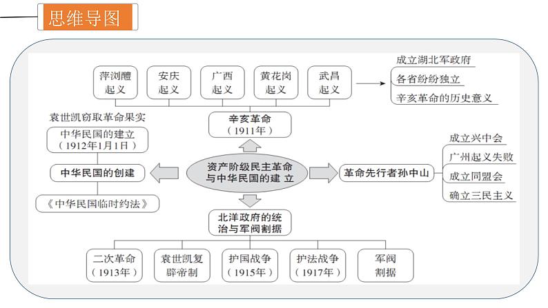 中考历史一轮复习精讲精练课件资产阶级民主革命与中华民国的创建（含答案）04