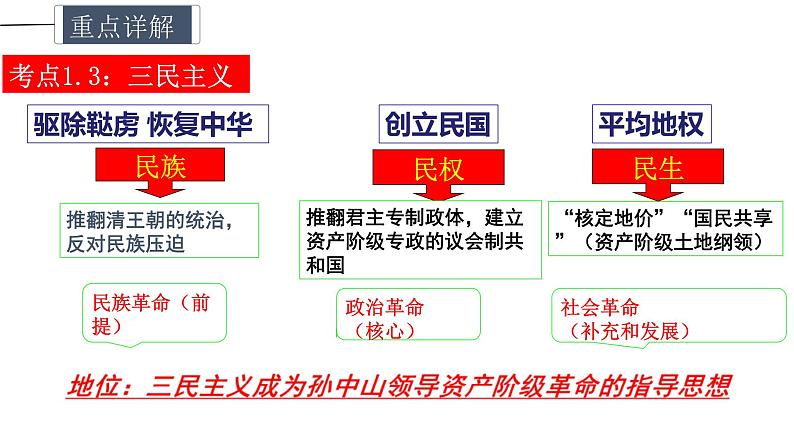 中考历史一轮复习精讲精练课件资产阶级民主革命与中华民国的创建（含答案）07