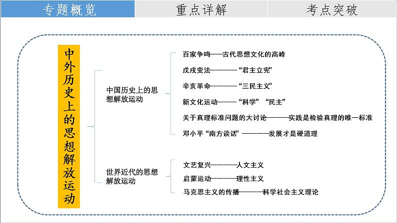 复习课件：2023中考二轮大专题复习10——中外历史上的思想解放运动（29页）第2页