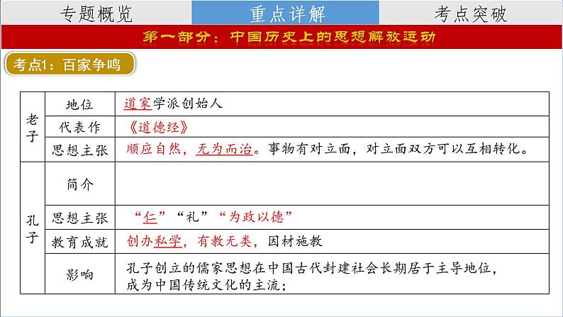 复习课件：2023中考二轮大专题复习10——中外历史上的思想解放运动（29页）第3页