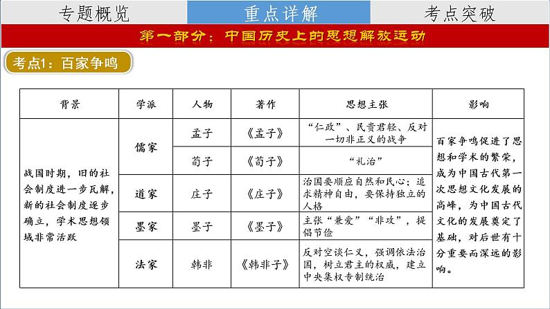 复习课件：2023中考二轮大专题复习10——中外历史上的思想解放运动（29页）第4页