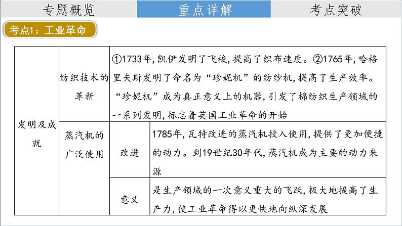 复习课件：2023中考二轮大专题复习11——三次科技革命与经济全球化（25页）第4页