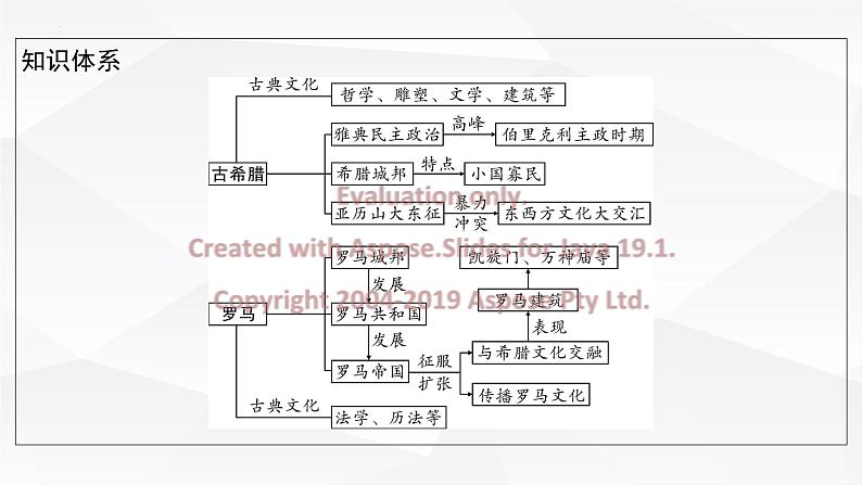 2023年安徽省中考历史一轮知识点梳理世界古代史第二单元　古代欧洲文明 课件04