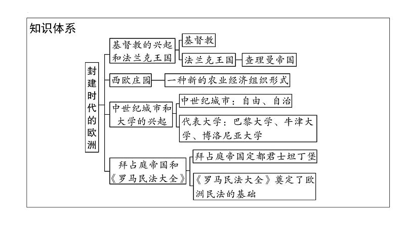 2023年安徽省中考历史一轮知识点梳理世界古代史第三单元　封建时代的欧洲 课件04