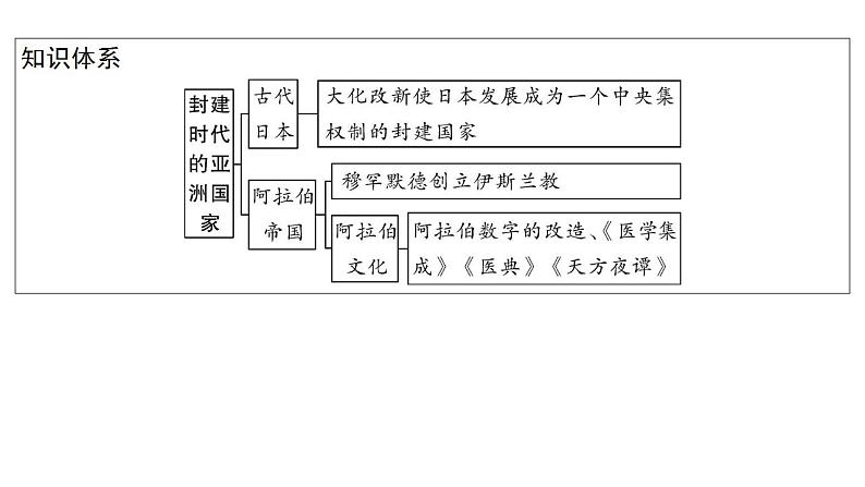 2023年安徽省中考历史一轮知识点梳理世界古代史第四单元　封建时代的亚洲国家 课件04