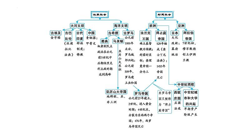 2023年安徽省中考历史一轮知识点梳理世界古代史第一单元　古代亚非文明 课件第3页