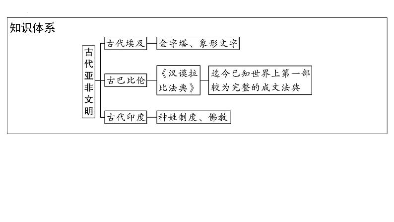 2023年安徽省中考历史一轮知识点梳理世界古代史第一单元　古代亚非文明 课件第6页