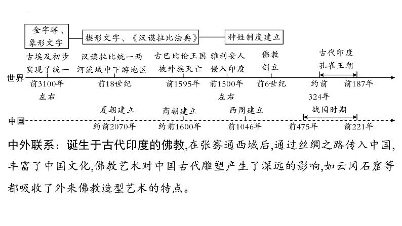 2023年安徽省中考历史一轮知识点梳理世界古代史第一单元　古代亚非文明 课件第8页