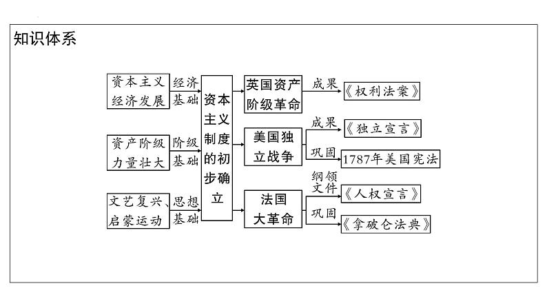 2023年安徽省中考历史一轮知识点梳理世界近代史第二单元　资本主义制度的初步确立 课件04