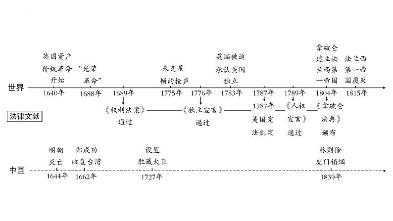 2023年安徽省中考历史一轮知识点梳理世界近代史第二单元　资本主义制度的初步确立 课件06