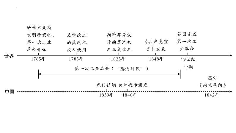 2023年安徽省中考历史一轮知识点梳理世界近代史第三单元　工业革命和国际共产主义运动的兴起 课件第6页