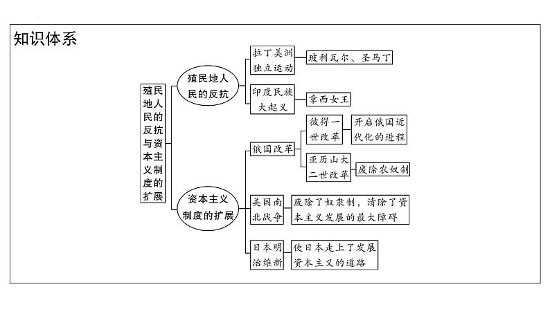 2023年安徽省中考历史一轮知识点梳理世界近代史第四单元　殖民地人民的反抗与资本主义制度的扩展 课件04