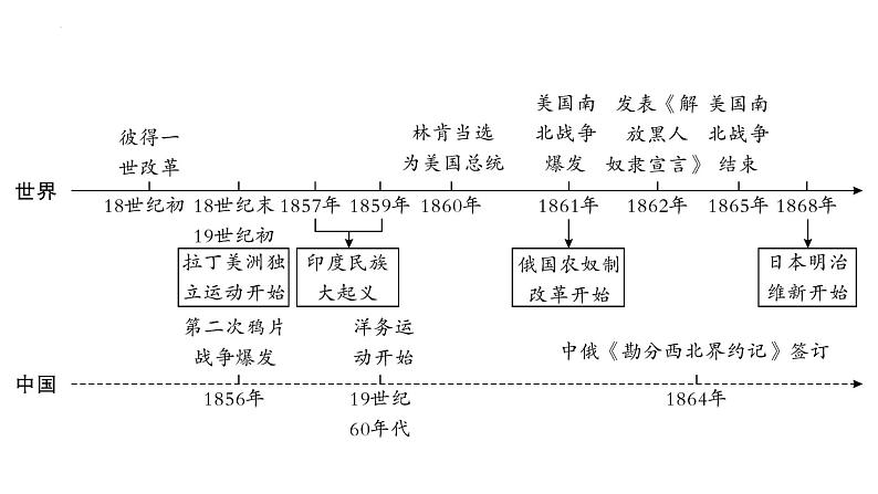 2023年安徽省中考历史一轮知识点梳理世界近代史第四单元　殖民地人民的反抗与资本主义制度的扩展 课件06