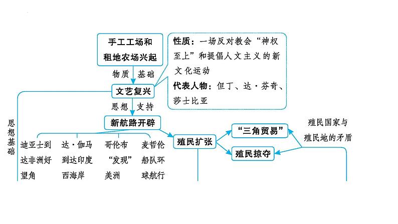 2023年安徽省中考历史一轮知识点梳理世界近代史第一单元　走向近代 课件第3页