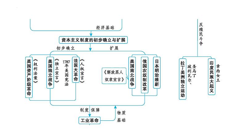 2023年安徽省中考历史一轮知识点梳理世界近代史第一单元　走向近代 课件第4页