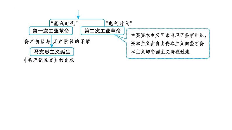 2023年安徽省中考历史一轮知识点梳理世界近代史第一单元　走向近代 课件第5页