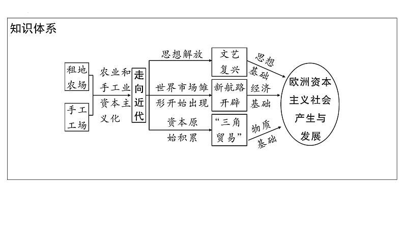 2023年安徽省中考历史一轮知识点梳理世界近代史第一单元　走向近代 课件第8页