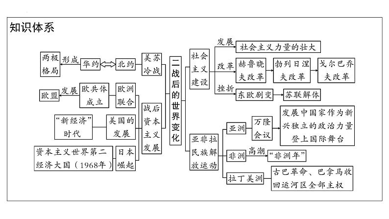 2023年安徽省中考历史一轮知识点梳理世界现代史第三单元　二战后的世界变化 课件第4页