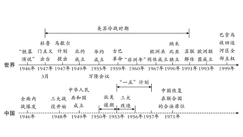 2023年安徽省中考历史一轮知识点梳理世界现代史第三单元　二战后的世界变化 课件第6页