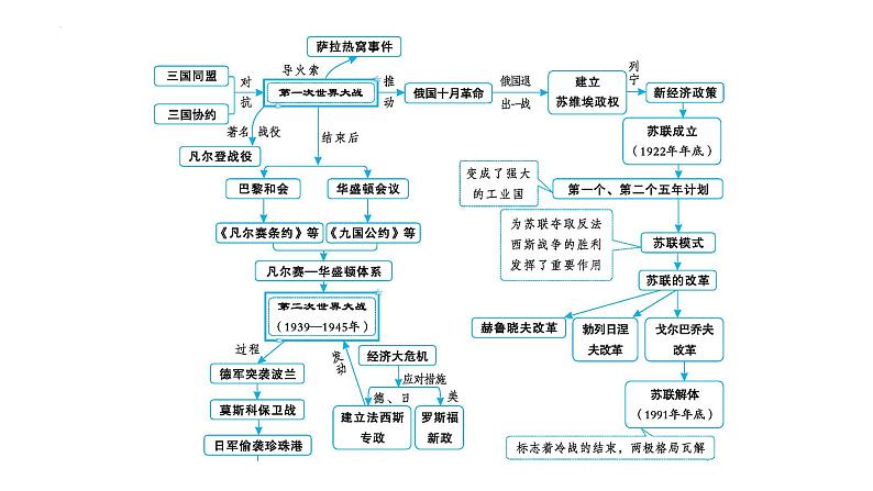 2023年安徽省中考历史一轮知识点梳理世界现代史第一单元　第一次世界大战和战后初期的世界 课件03