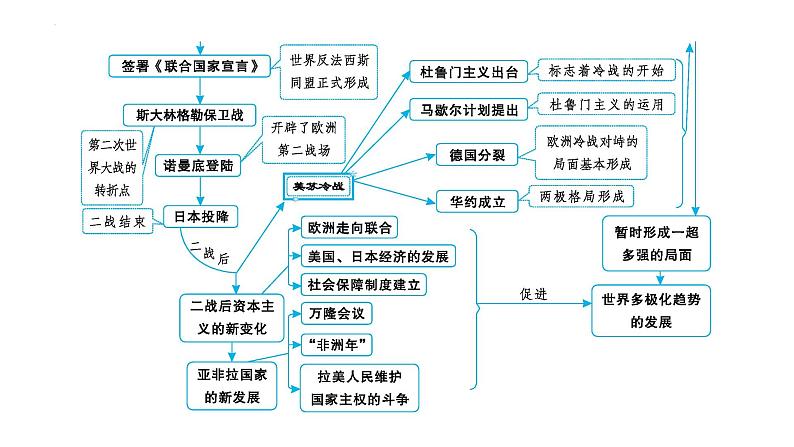 2023年安徽省中考历史一轮知识点梳理世界现代史第一单元　第一次世界大战和战后初期的世界 课件04