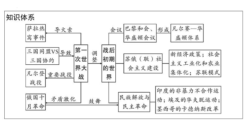 2023年安徽省中考历史一轮知识点梳理世界现代史第一单元　第一次世界大战和战后初期的世界 课件07