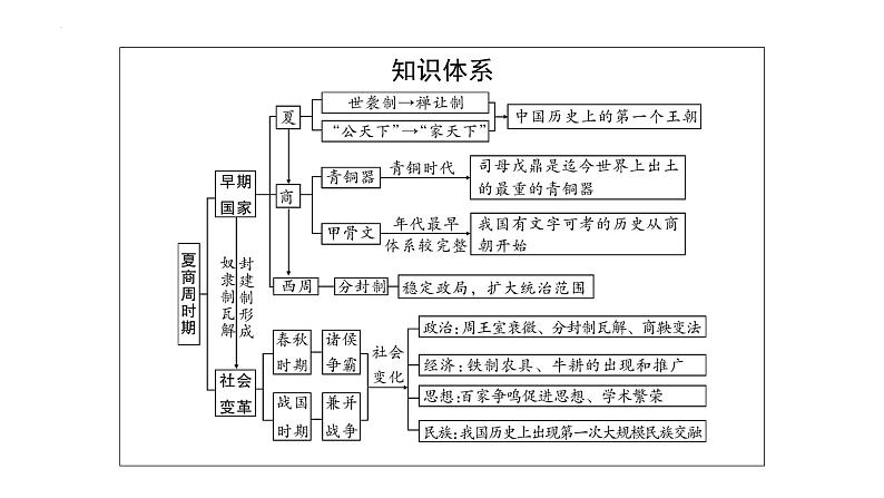 2023年安徽省中考历史一轮知识点梳理中国古代史第二单元　夏商周时期：早期国家与社会变革 课件第4页