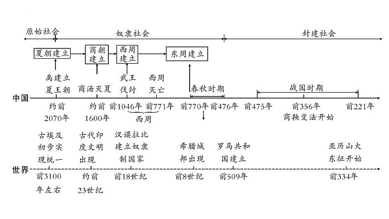 2023年安徽省中考历史一轮知识点梳理中国古代史第二单元　夏商周时期：早期国家与社会变革 课件第6页