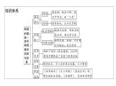 2023年安徽省中考历史一轮知识点梳理中国古代史第七单元　明清时期：统一多民族国家的巩固与发展 课件