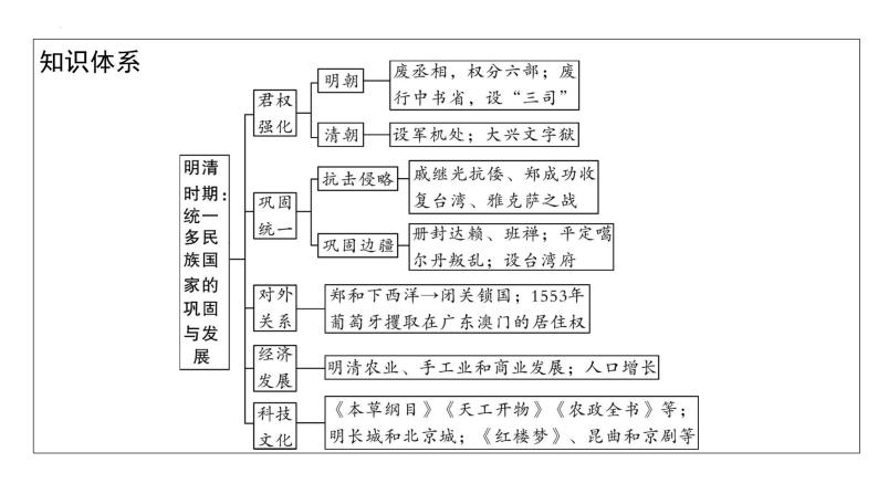 2023年安徽省中考历史一轮知识点梳理中国古代史第七单元　明清时期：统一多民族国家的巩固与发展 课件04