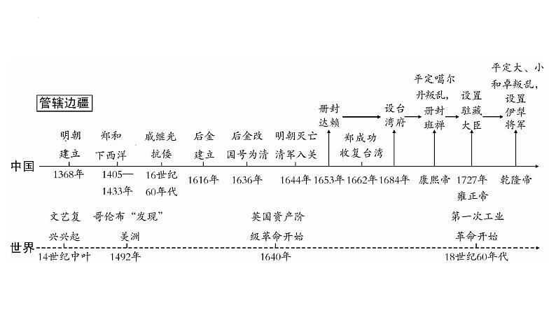 2023年安徽省中考历史一轮知识点梳理中国古代史第七单元　明清时期：统一多民族国家的巩固与发展 课件第6页