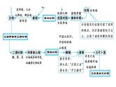 2023年安徽省中考历史一轮知识点梳理中国古代史第一单元　史前时期：中国境内早期人类与文明的起源 课件