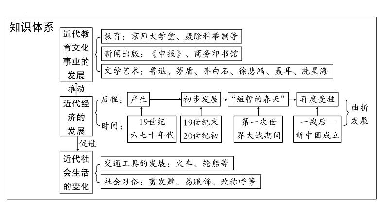 2023年安徽省中考历史一轮知识点梳理中国近代史 第八单元 近代经济、社会生活与教育文化事业的发展课件第4页