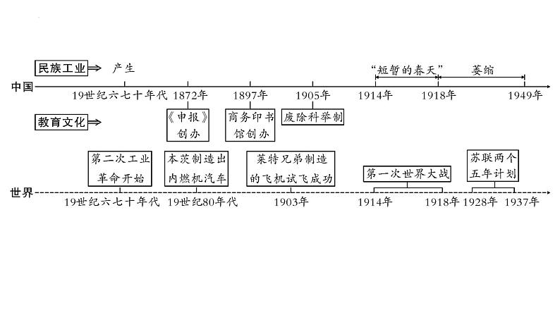 2023年安徽省中考历史一轮知识点梳理中国近代史 第八单元 近代经济、社会生活与教育文化事业的发展课件第6页