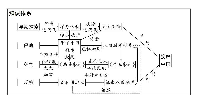 2023年安徽省中考历史一轮知识点梳理中国近代史第二单元　近代化的早期探索与民族危机的加剧 课件04