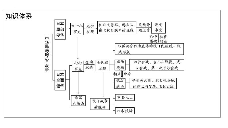 2023年安徽省中考历史一轮知识点梳理中国近代史第六单元　中华民族的抗日战争 课件04