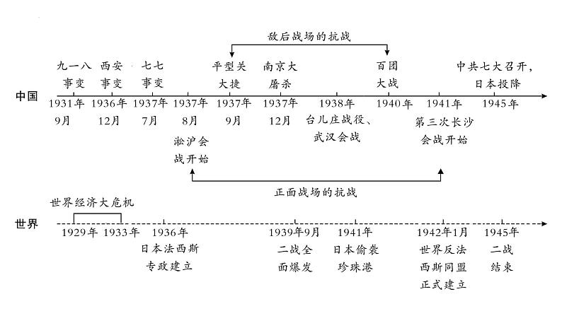 2023年安徽省中考历史一轮知识点梳理中国近代史第六单元　中华民族的抗日战争 课件06