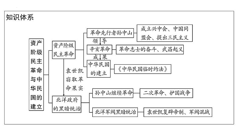 2023年安徽省中考历史一轮知识点梳理中国近代史第三单元　资产阶级民主革命与中华民国的建立 课件04