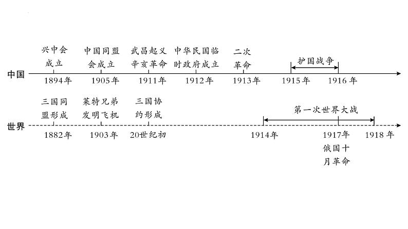 2023年安徽省中考历史一轮知识点梳理中国近代史第三单元　资产阶级民主革命与中华民国的建立 课件06