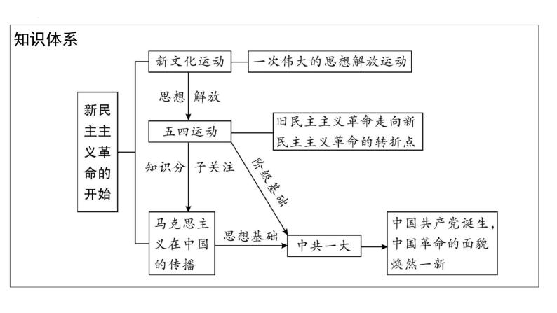 2023年安徽省中考历史一轮知识点梳理中国近代史第四单元　新民主主义革命的开始 课件04