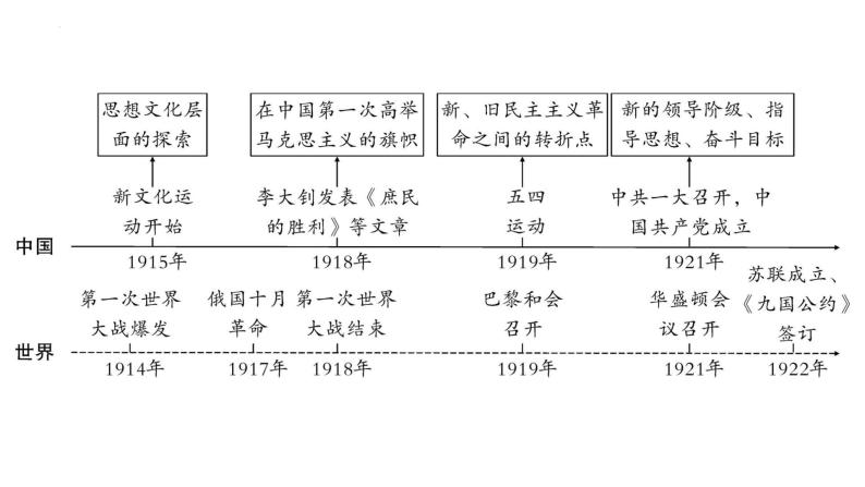 2023年安徽省中考历史一轮知识点梳理中国近代史第四单元　新民主主义革命的开始 课件06